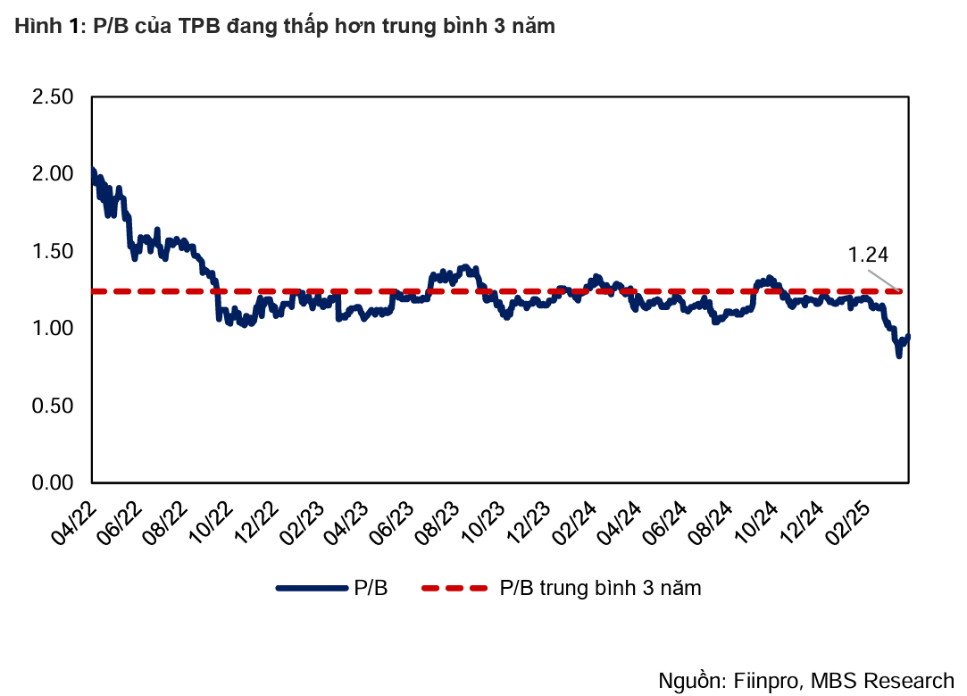 TPBank đặt mục tiêu lợi nhuận cao nhất lịch sử: Mảng nào sẽ 'kéo' con số 9.000 tỷ?