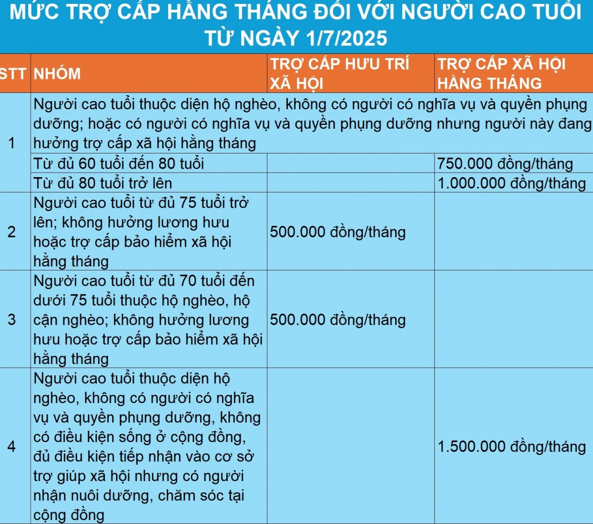 Từ 1/7: Nhóm đối tượng được hưởng thêm 1.500.000đ/tháng, người dân nên biết để đảm bảo quyền lợi