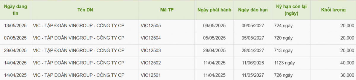 13.000 tỷ trái phiếu chảy về Vingroup (VIC) chỉ trong vòng 1 tháng