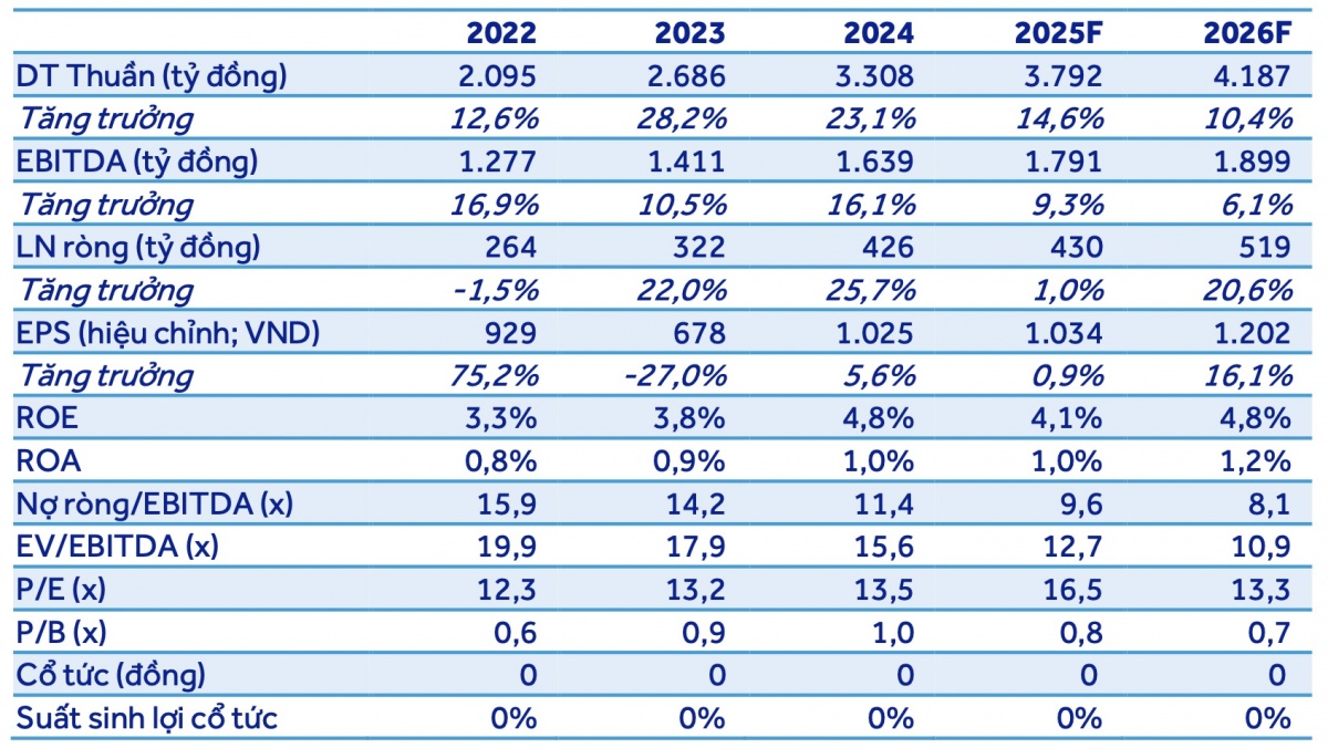 Có sẵn 2.300 tỷ đồng giá trị backlogs, ACBS kỳ vọng lãi năm 2025 của Đèo Cả (HHV) đạt 430 tỷ đồng
