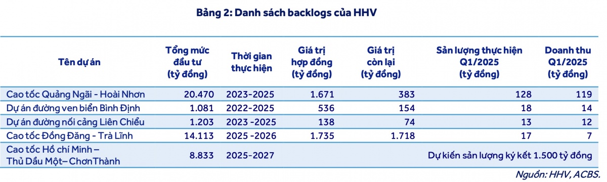 Có sẵn 2.300 tỷ đồng giá trị backlogs, ACBS kỳ vọng lãi năm 2025 của Đèo Cả (HHV) đạt 430 tỷ đồng