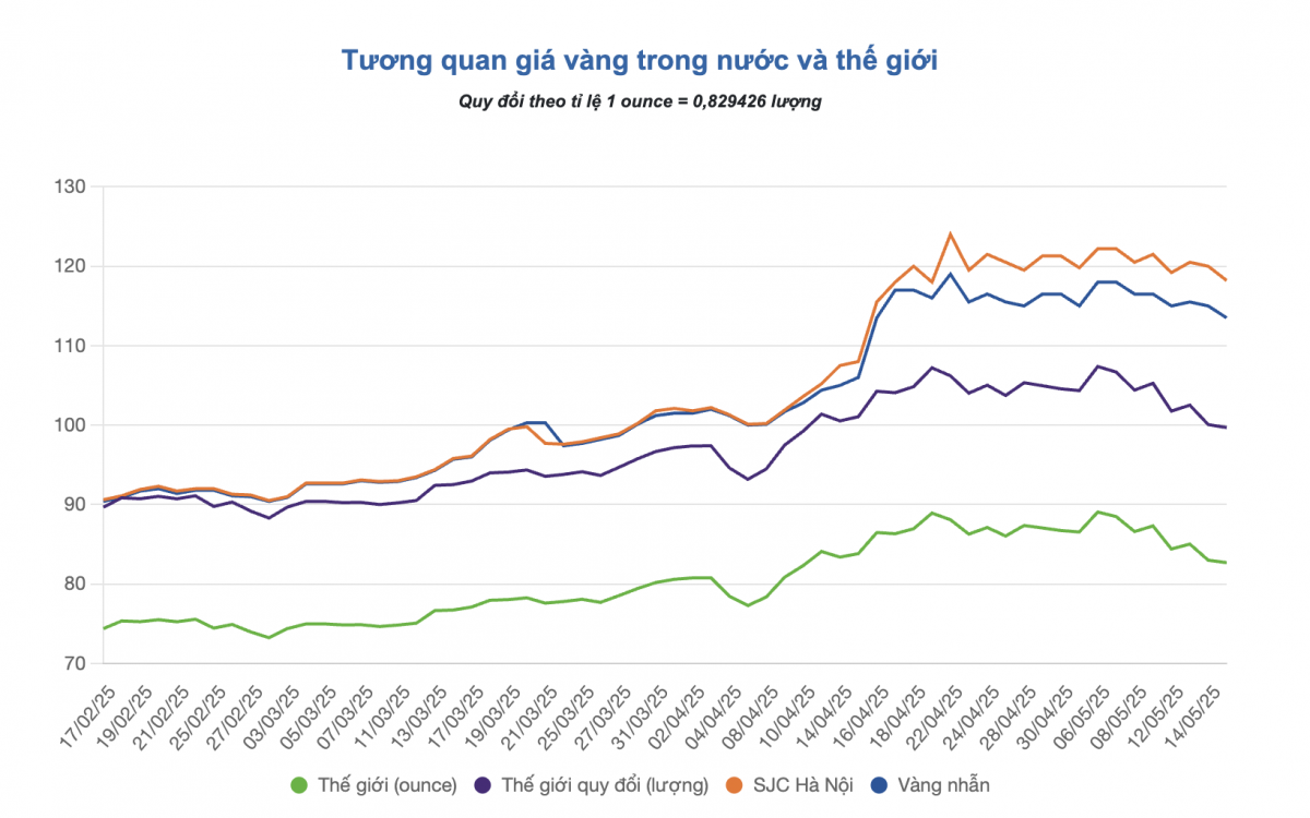 Giá vàng trong nước cao hơn thế giới gần 20 triệu đồng/lượng