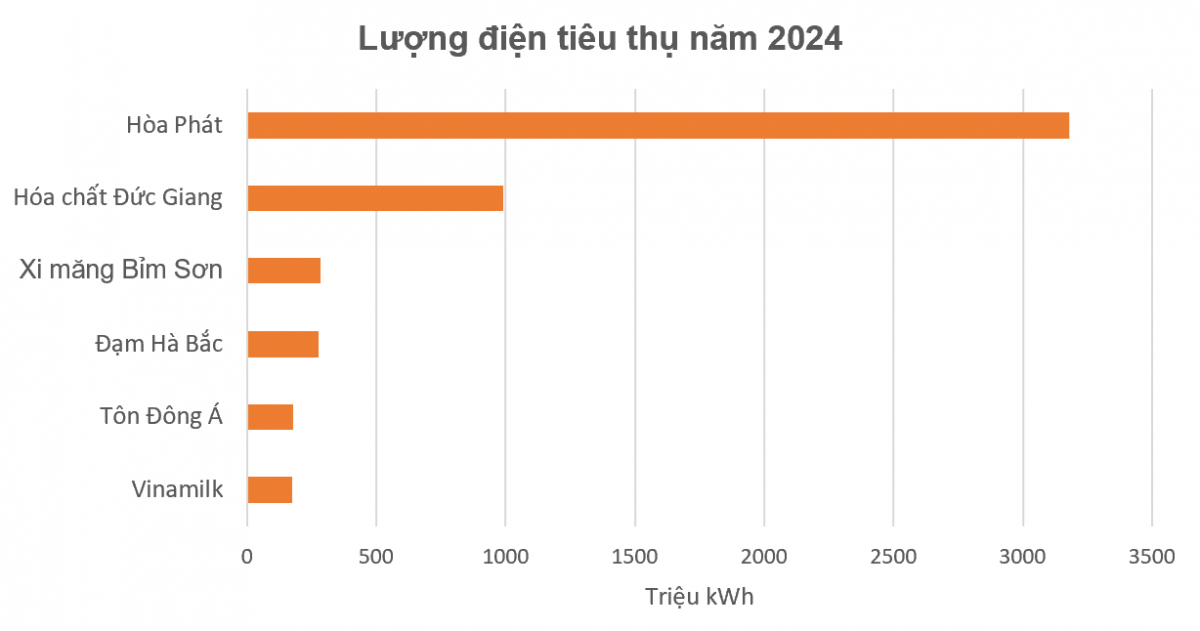 Giá điện tăng 4,8%, Hóa chất Đức Giang (DGC) chật vật tính bài toán lợi nhuận