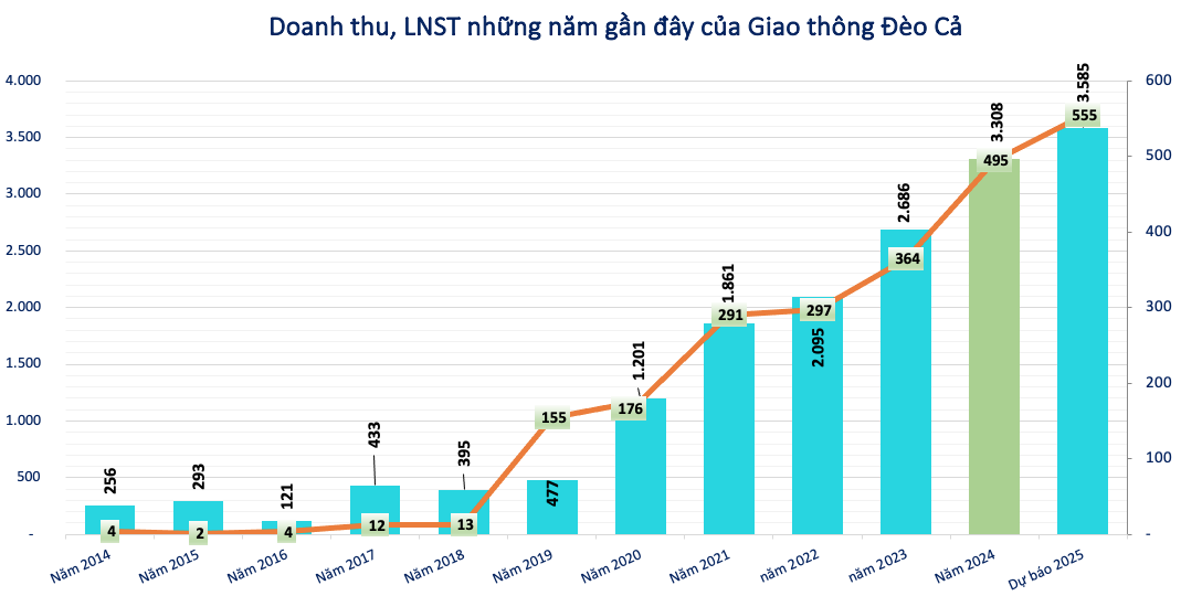 Có hơn 45.000 cổ đông nhưng ĐHĐCĐ lần 1 bất thành, giao thông Đèo Cả (HHV) sắp tổ chức họp lần 2