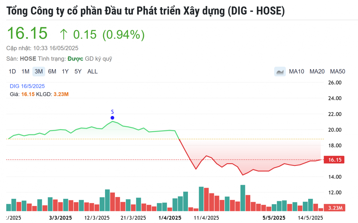 DIC Corp (DIG) chốt ngày trả cổ tức tỷ lệ 6%