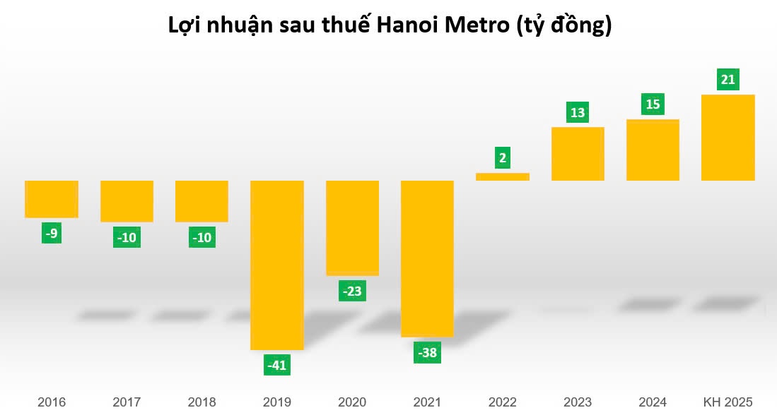 Chạy tàu không có lãi, công ty quản lý tuyến đường sắt Cát Linh - Hà Đông và Nhổn - Ga Hà Nội vẫn 'sống khỏe' nhờ đâu?
