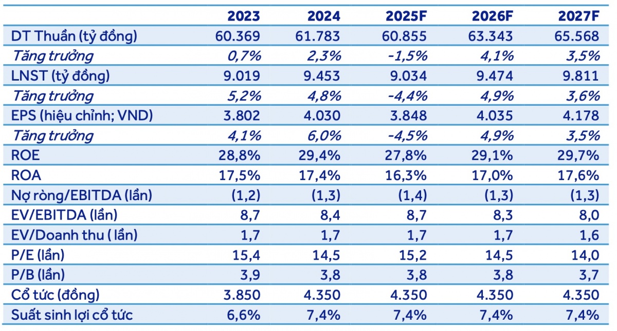 ACBS dự báo lãi năm 2025 của Vinamilk (VNM) đạt mức hơn 9.000 tỷ