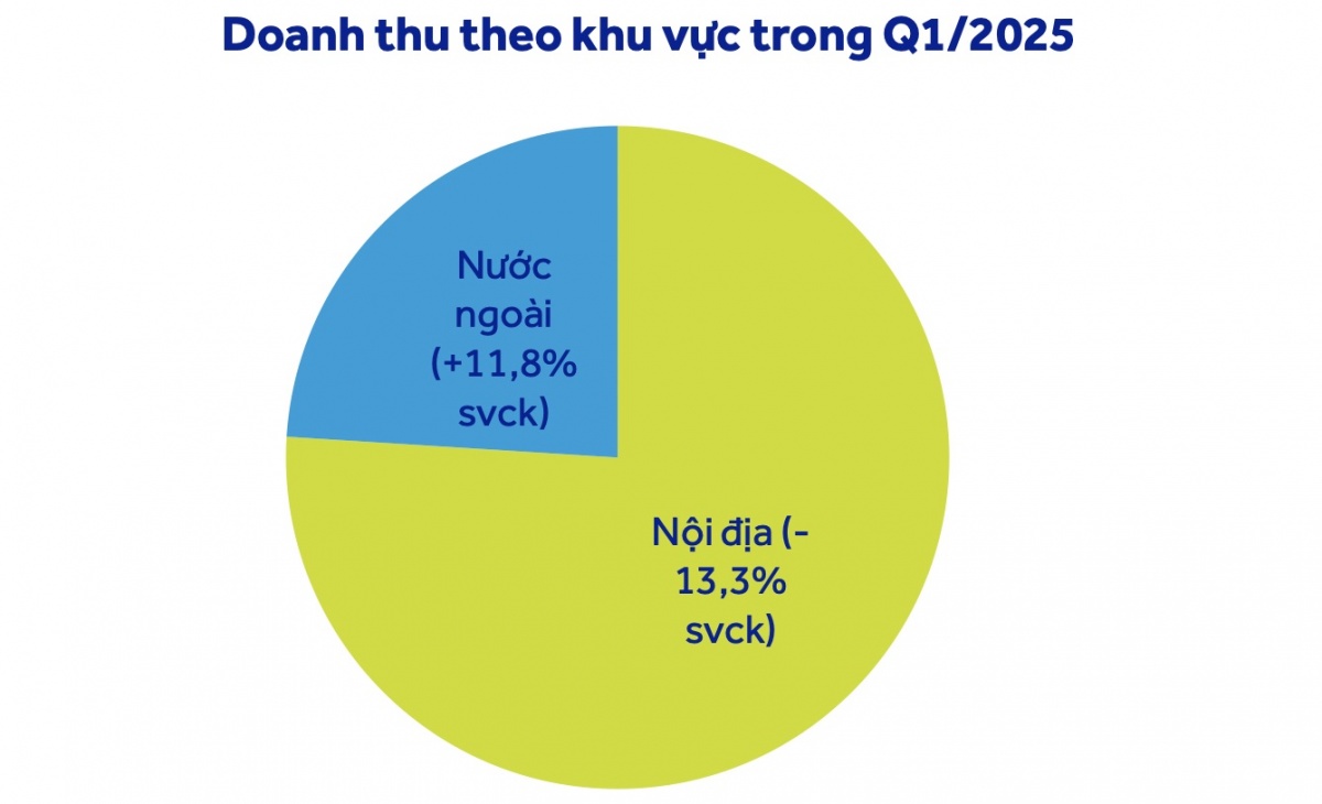 ACBS dự báo lãi năm 2025 của Vinamilk (VNM) đạt mức hơn 9.000 tỷ