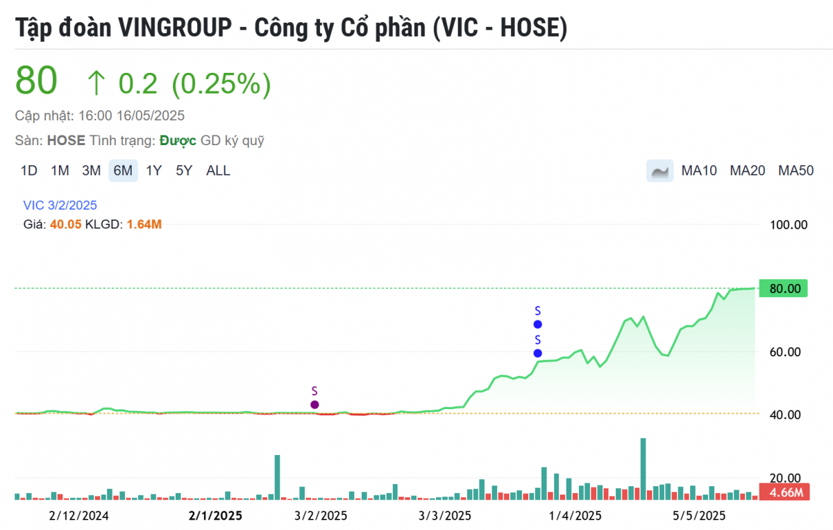 Vingroup bất ngờ nhận chuyển nhượng 79% cổ phần công ty công nghệ từ Vinhomes