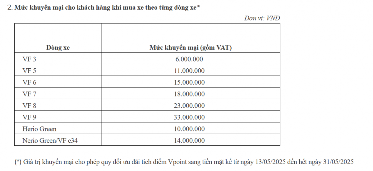 VinFast chơi lớn: Tặng ngay 50 triệu tiền mặt khi khách mua một mẫu xe, 'bao trọn' phí bảo hiểm 2 năm