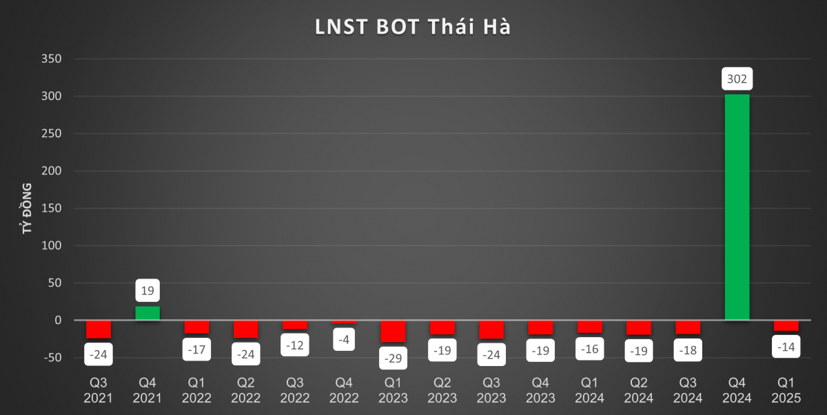 Thương vụ hơn 300 tỷ đồng cứu công ty tại Thái Bình sắp trắng tay vì làm BOT: Cơ hội mới hay 'ảo thuật' tài chính giữa 3 cái tên trên sàn?