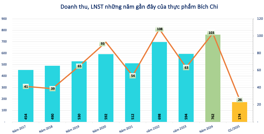 Lãi tăng 63%, một doanh nghiệp thực phẩm trả tiếp cổ tức đợt 3 tỷ lệ 12%