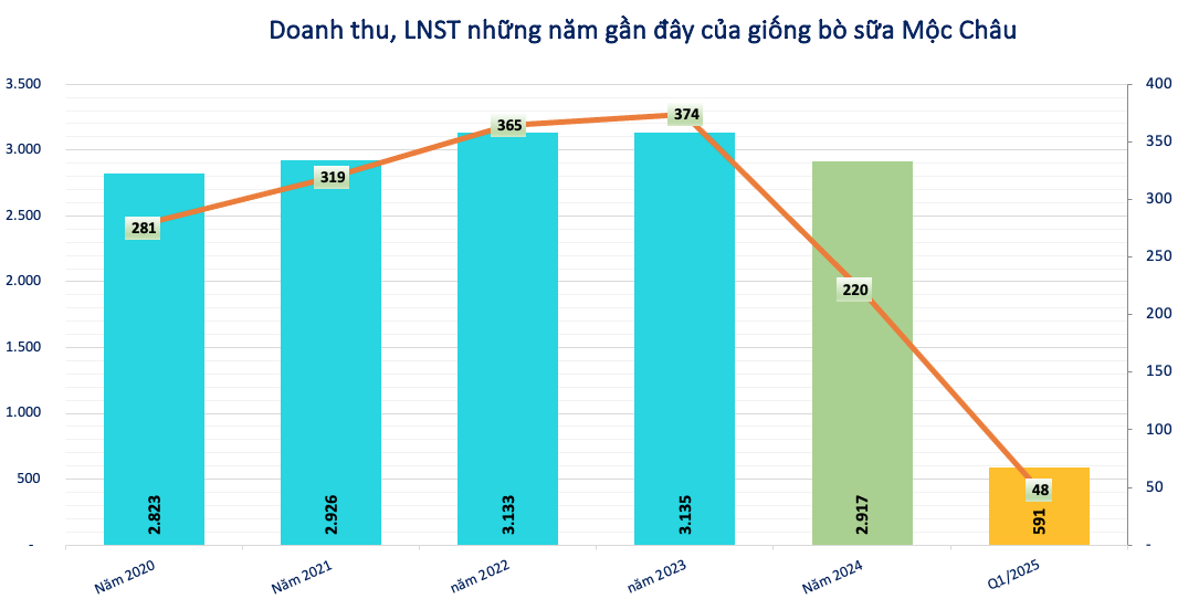 Một doanh nghiệp ngành sữa sắp chi tiếp 110 tỷ đồng trả cổ tức tỷ lệ 10%