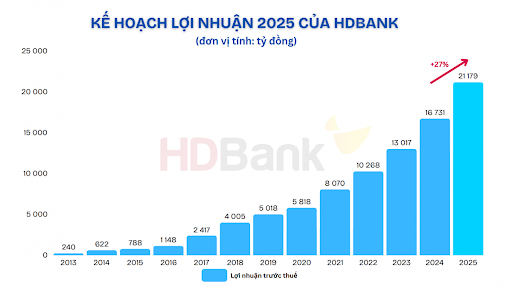Một cổ phiếu ngân hàng được khuyến nghị KHẢ QUAN, tiềm năng tăng giá lên tới 45%