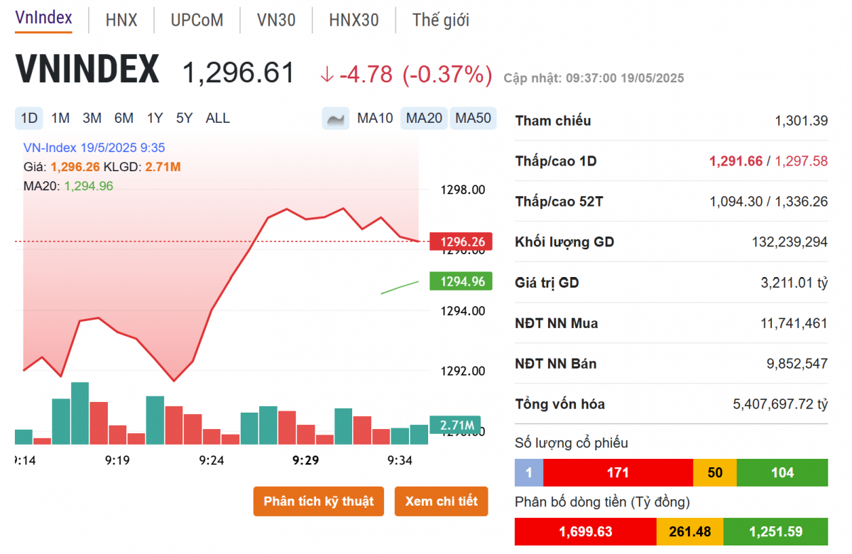 VN-Index thủng mốc 1.300 điểm, nhóm bất động sản 'gánh' thị trường