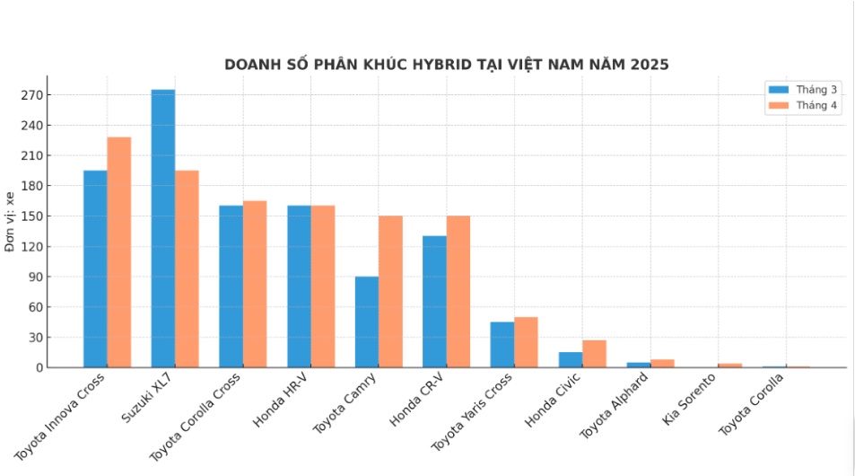 Phân khúc xe này ghi nhận mức tăng trưởng hơn 40% bất chấp thị trường ôtô trầm lắng