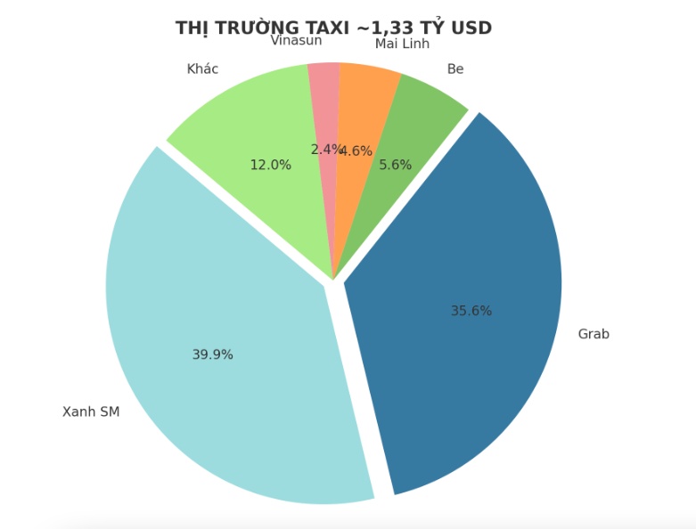 Cuộc tái định hình mạnh mẽ thị trường gọi xe Việt: Xanh SM vượt Grab, Be tăng tốc, tân binh lộ diện