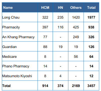 Lỗ lũy kế hơn 1.000 tỷ, chuỗi nhà thuốc An Khang biến mất khỏi Hà Nội sau cuộc 'đại phẫu' hơn 200 cửa hàng
