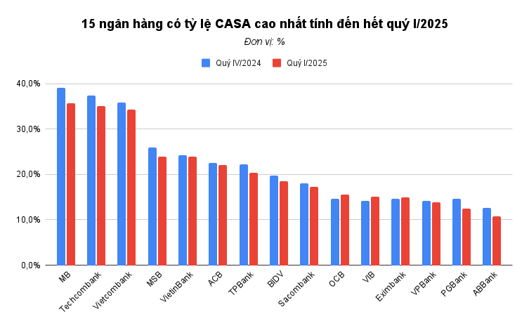 Vì sao MB, Techcombank dẫn đầu CASA trong quý I/2025, nhưng tỷ lệ tiền gửi không kỳ hạn toàn ngành ngân hàng vẫn giảm mạnh?