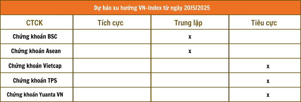 Nhận định chứng khoán 20/5: Thận trọng thị trường điều chỉnh