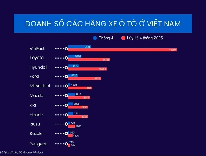 Bán gần 45.000 xe, VinFast khiến cả ba ông lớn Toyota, Hyundai và Ford phải dè chừng