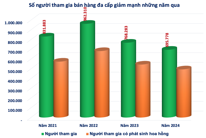 Chỉ còn 16 doanh nghiệp bán hàng đa cấp hoạt động hợp pháp, không có tên Công ty Lô Hội