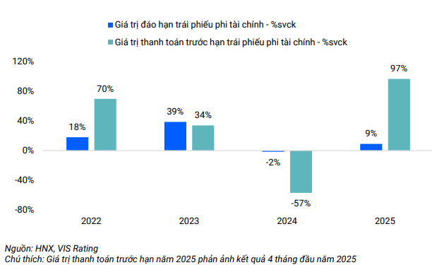 Trái phiếu năm 2025: BĐS khu công nghiệp gặp khó vì thuế quan Mỹ, VinFast hưởng lợi nhờ chính sách mới