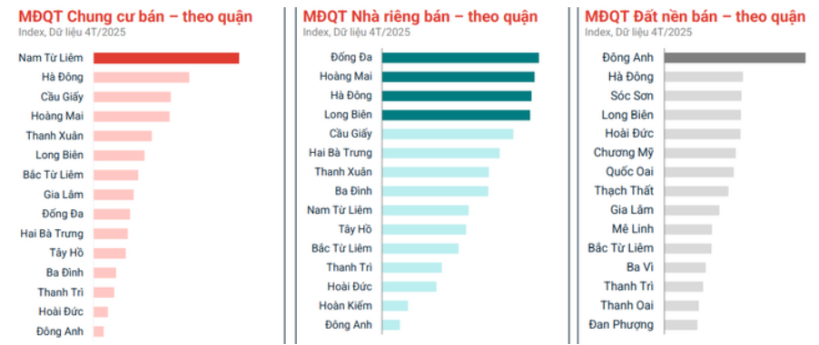 Bất ngờ: 2 tỉnh phía Bắc chiếm trọn top 3 thị trường bất động sản được tìm kiếm nhiều nhất