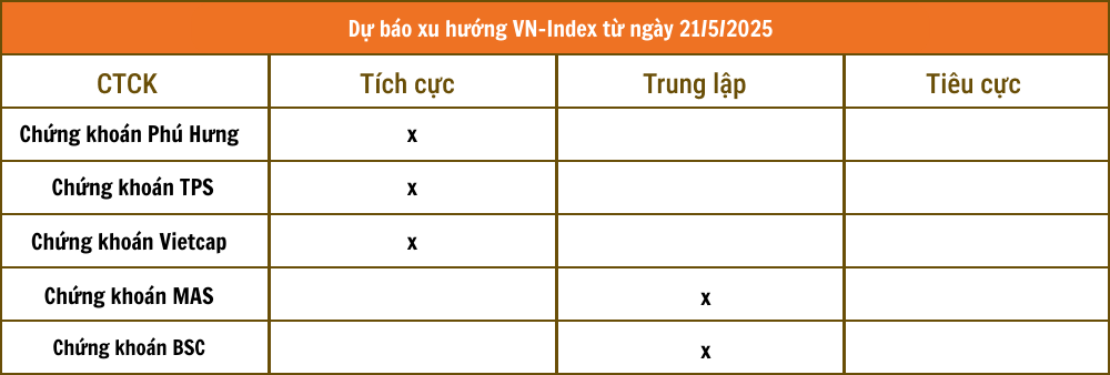 Nhận định chứng khoán 21/5: Thị trường đi lên trong rung lắc