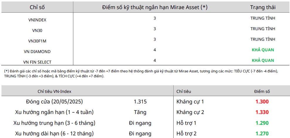 Nhận định chứng khoán 21/5: Thị trường đi lên trong rung lắc