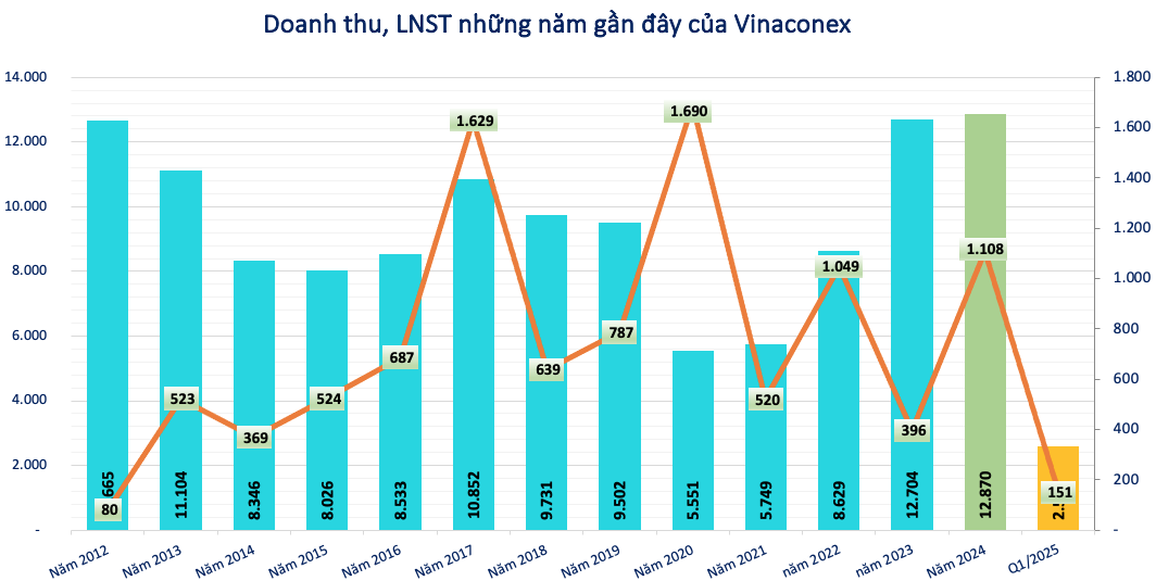 Lãi lớn 1.100 tỷ đồng, một doanh nghiệp xây dựng chi gần 500 tỷ trả cổ tức