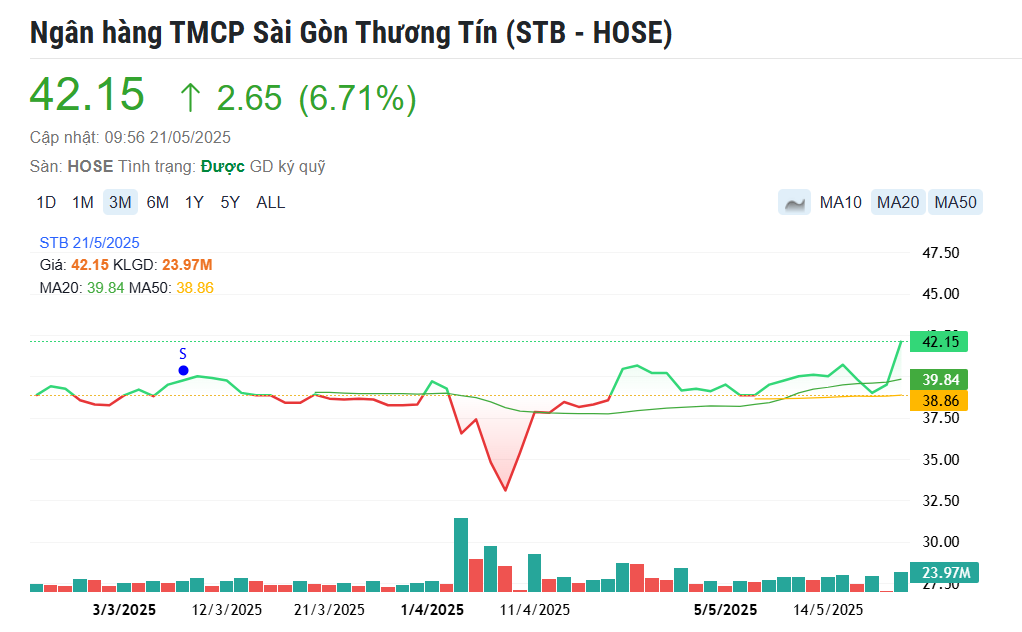 Tổng Giám đốc Sacombank gửi thư chia tay, cổ phiếu STB lập tức tăng trần