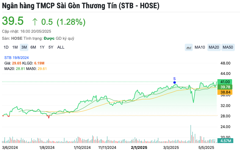 Sacombank (STB) kinh doanh ra sao dưới thời CEO Nguyễn Đức Thạch Diễm