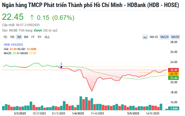 Một cổ phiếu Big 4 ngân hàng tư nhân được khuyến nghị MUA, tiềm năng tăng giá 17%