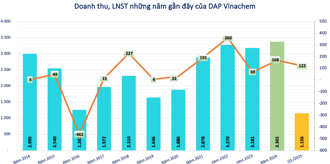 DAP Vinachem (DDV) báo lãi lớn nhờ trực tiếp xuất khẩu, chuẩn bị chi 131 tỷ đồng trả cổ tức