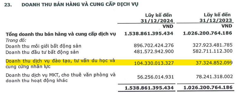Cen Land (CRE) thu gần 200 tỷ nhờ 'xuất khẩu chất xám': Một quốc gia đang cần 260.000 lao động