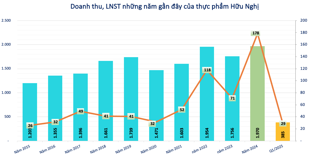 Lãi tăng 151%, một doanh nghiệp ngành thực phẩm trả tiếp cổ tức tỷ lệ 20%