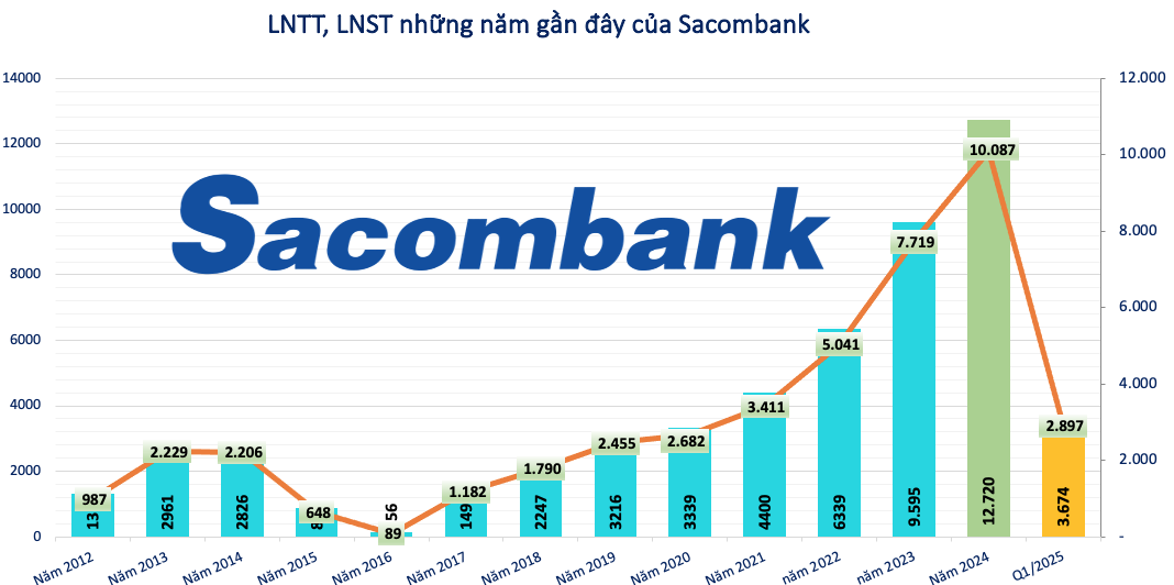 8 năm 'chia lửa' cùng Chủ tịch Dương Công Minh: Ngày Sacombank (STB) lập đỉnh cũng là ngày một chiến tướng lui về hậu trường