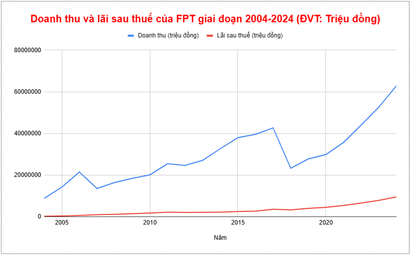 FPT: Gần 3 thập kỷ bền bỉ vươn ra thế giới và kỳ vọng bứt tốc cùng Nghị quyết 68