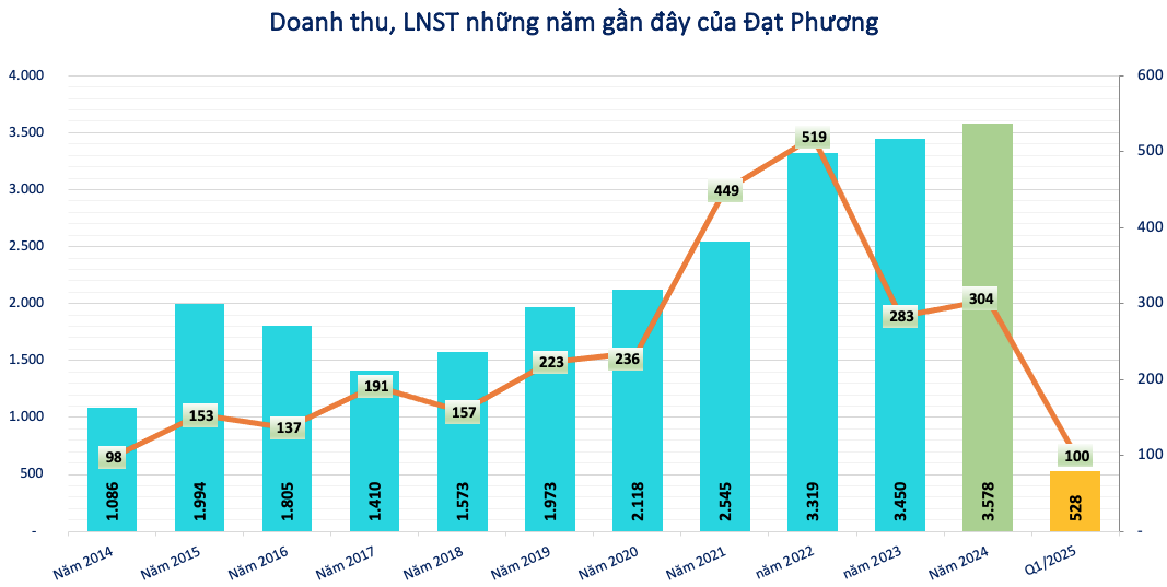 Đạt Phương (DPG) chốt danh sách cổ đông trả cổ tức và phát hành cổ phiếu thưởng tổng tỷ lệ 70%