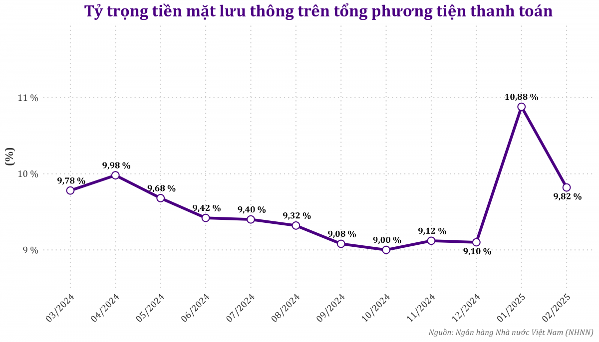 Vì sao tỷ lệ tiền mặt tăng vọt đầu năm 2025?