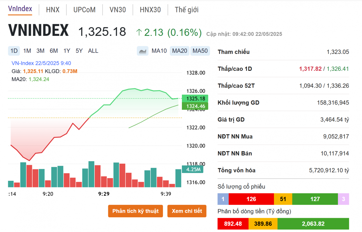 VN-Index đảo chiều đi lên, VHM, NVL, POW đồng loạt tăng mạnh
