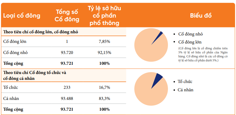 Một ngân hàng VN30 tăng thêm 66.000 cổ đông sau 5 năm nhờ dấu ấn cổ tức