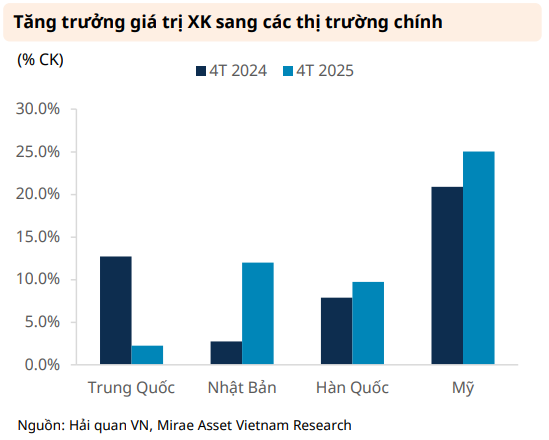 Cảng biển Mỹ bắt đầu ‘ngấm đòn’ vì thuế quan, Việt Nam được kỳ vọng đón sóng dịch chuyển