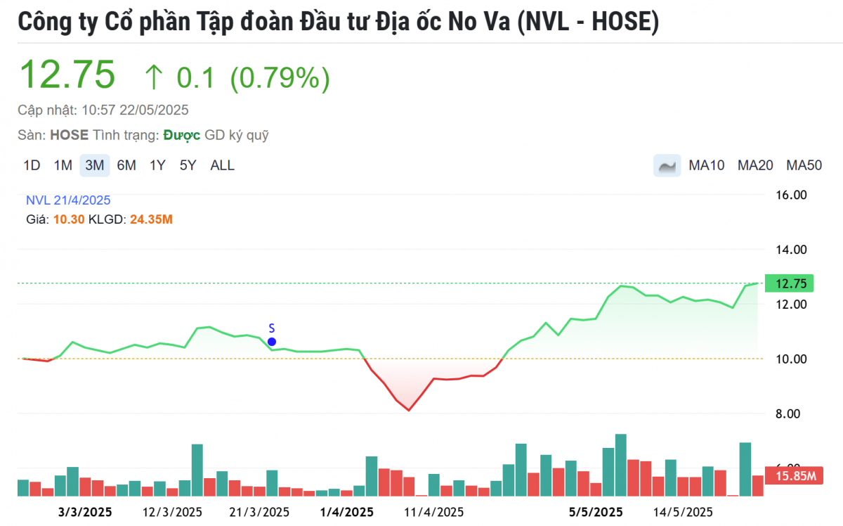 Sau tuyên bố đưa Novaland (NVL) tái sinh, Chủ tịch Bùi Thành Nhơn kiếm gần 450 tỷ đồng trong chưa đầy 2 tháng