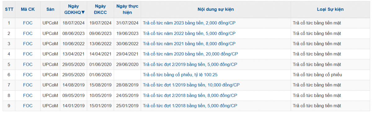 Doanh nghiệp nhà FPT chốt trả cổ tức tỷ lệ 100% bằng tiền, vốn hóa tăng gấp rưỡi sau 1 tháng