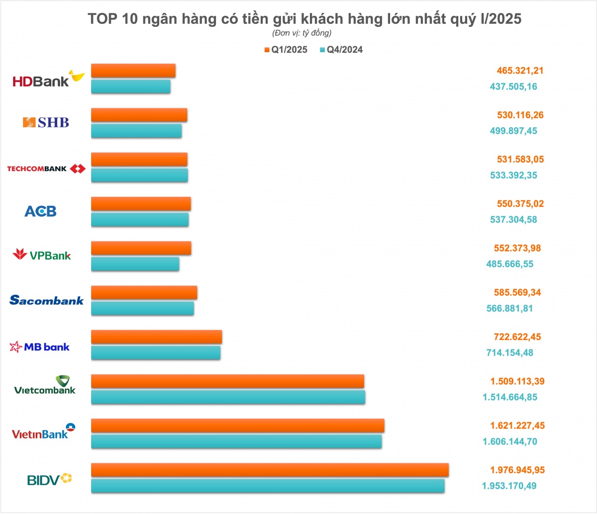 Người dân ùn ùn đổ tiền vào ngân hàng bất chấp lãi suất thấp