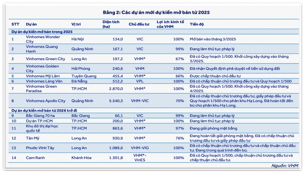 Vinhomes (VHM) được dự báo lãi 35.200 tỷ nhờ có 8 dự án dự kiến mở bán trong năm 2025
