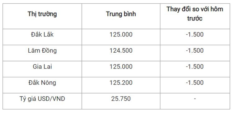 Giá cà phê tiếp tục lao dốc: Robusta mất giá, Việt Nam nguy cơ mất ngôi vương vào tay Brazil