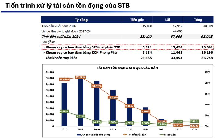 'Cái bóng Trầm Bê' có còn đè nặng lên Sacombank?